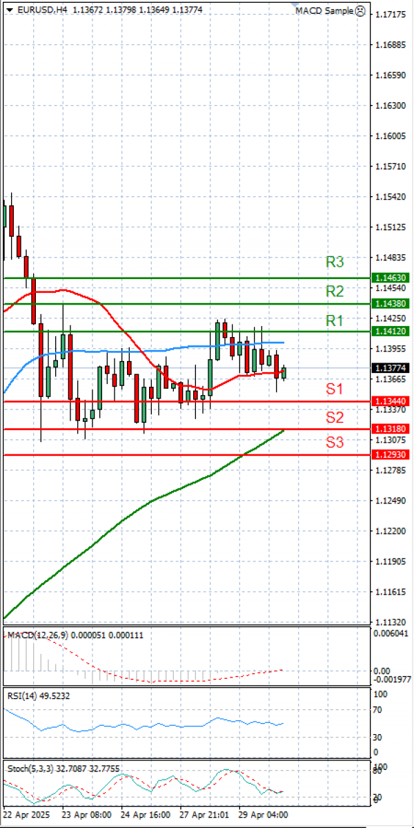 Euro - Dollar Analysis Technical analysis 30/04/2025
