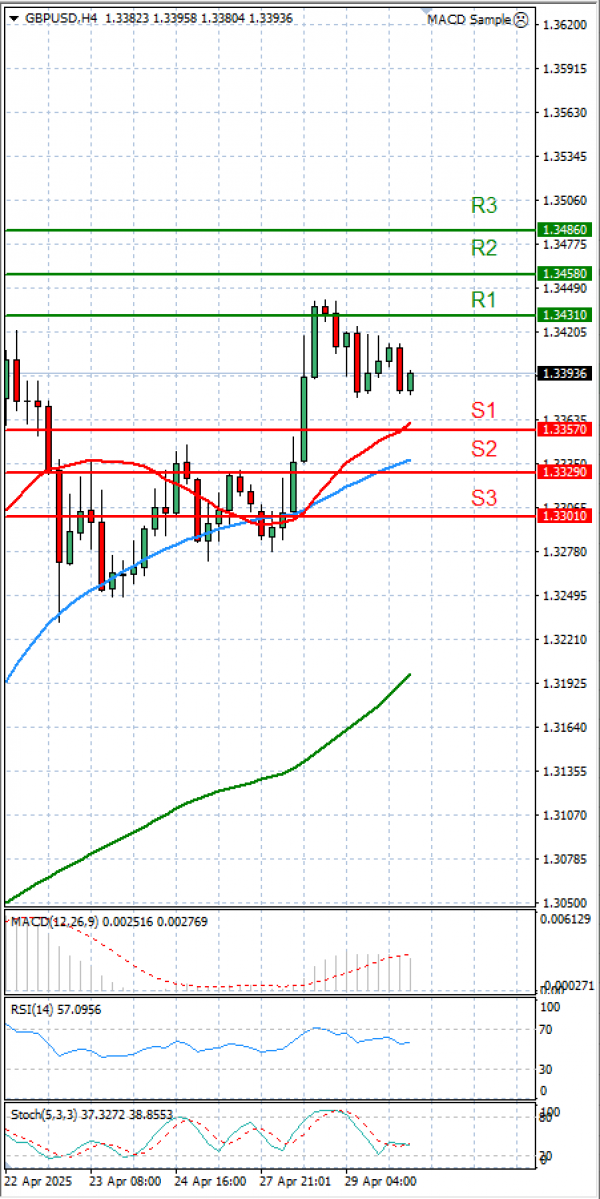 Pound - US Dollar Analysis Technical analysis 30/04/2025
