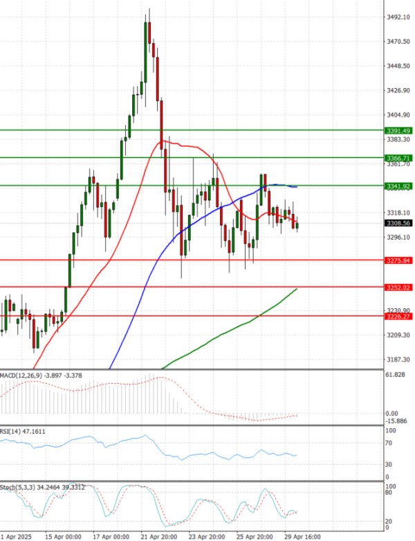 Gold - Usd Dollar Analysis Technical analysis 30/04/2025