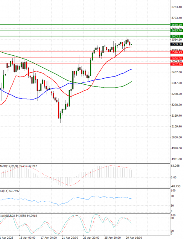 USA500 Analysis Technical analysis 30/04/2025