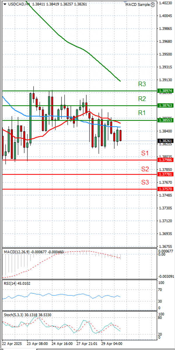 Dollar - Canadian Dollar Analysis Technical analysis 30/04/2025