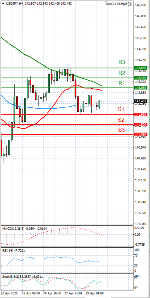 Dollar - Japanese Yen Analysis Analysis Technical analysis 30/04/2025