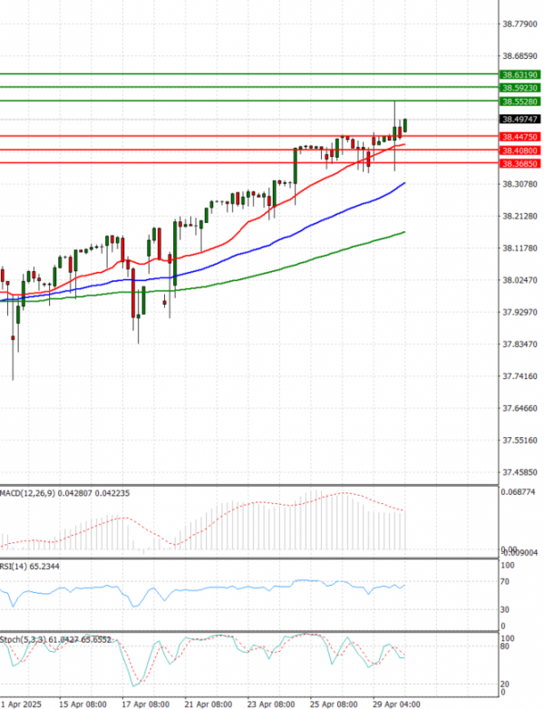 Dollar - Turkish Lira Analysis Technical analysis 30/04/2025