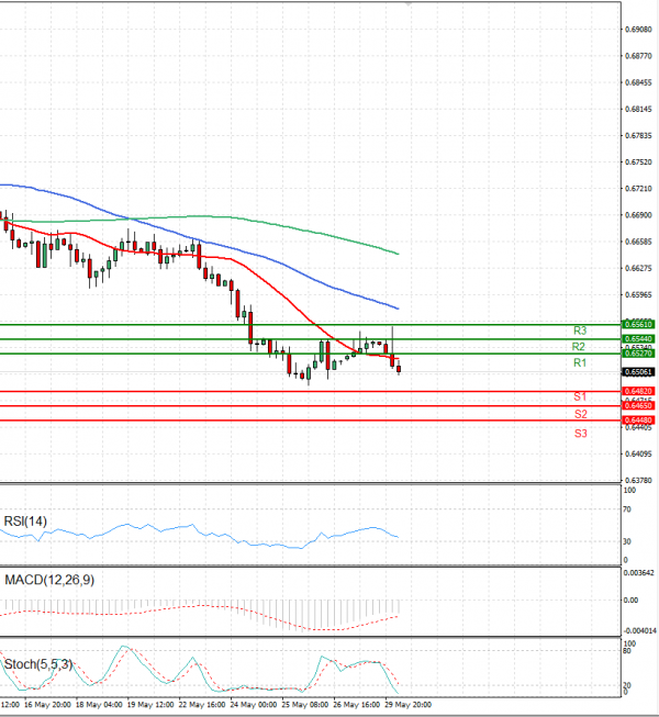 Australian Dollar - Dollar Analysis Technical analysis 30/05/2023