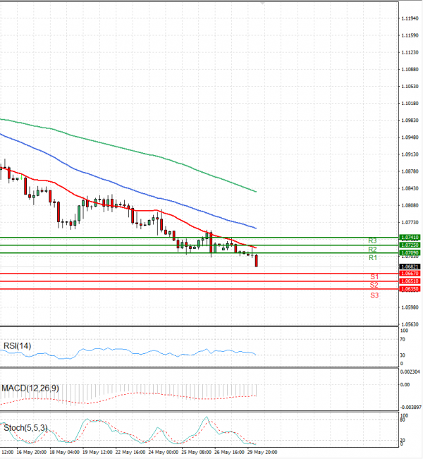 Euro - Dollar Analysis Technical analysis 30/05/2023