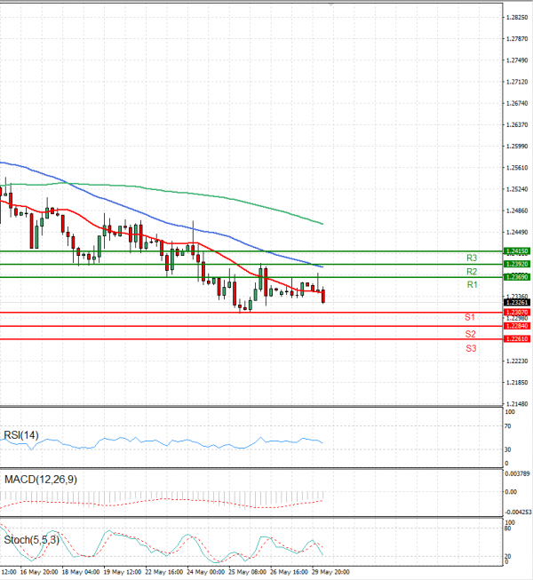 Pound - US Dollar Analysis Technical analysis 30/05/2023