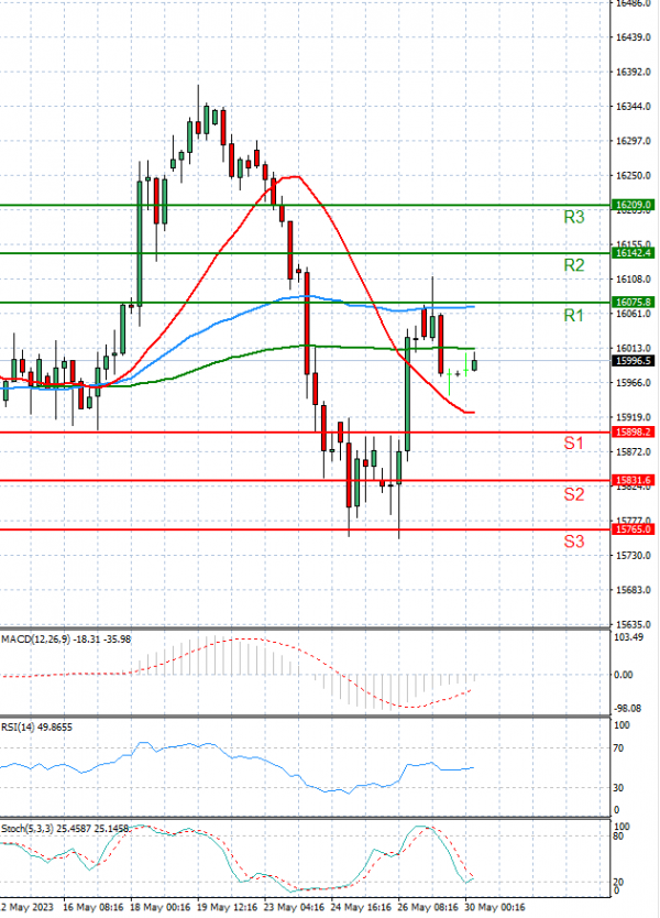 Ger 40 Index Analysis Technical analysis 30/05/2023