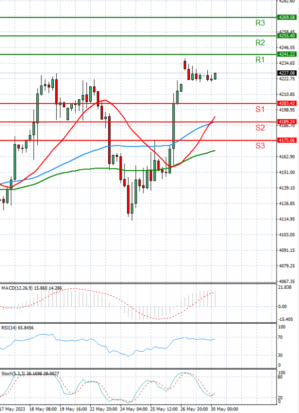 USA500 Analysis Technical analysis 30/05/2023