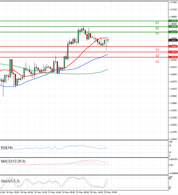 Dollar - Canadian Dollar Analysis Technical analysis 30/05/2023