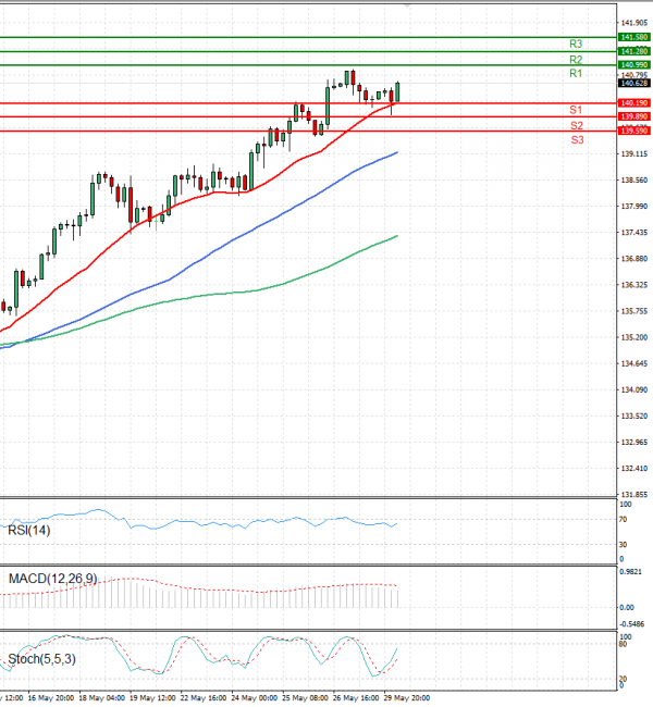 Dollar - Japanese Yen Analysis Analysis Technical analysis 30/05/2023