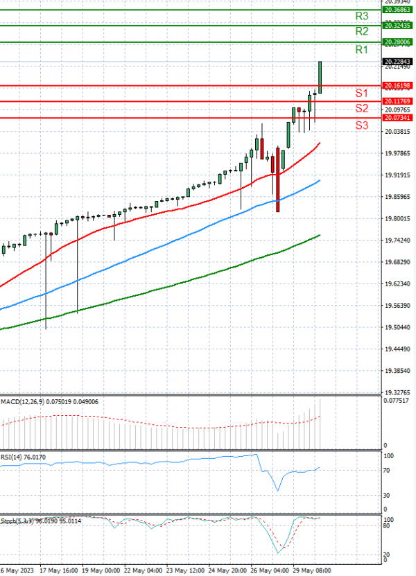 Dollar - Turkish Lira Analysis Technical analysis 30/05/2023