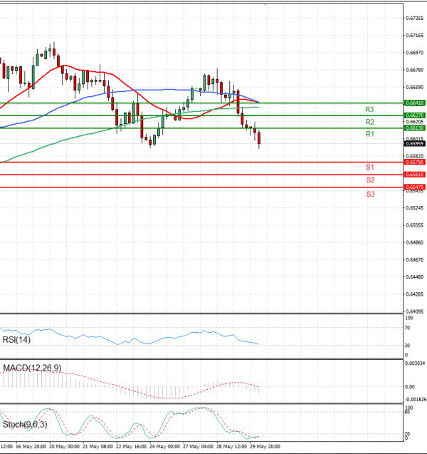 Australian Dollar - Dollar Analysis Technical analysis 30/05/2024