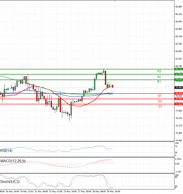 Crude Oil Analysis Technical analysis 30/05/2024