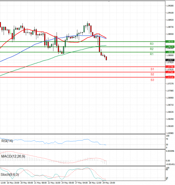 Euro - Dollar Analysis Technical analysis 30/05/2024