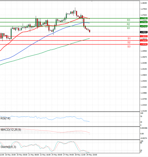Pound - US Dollar Analysis Technical analysis 30/05/2024