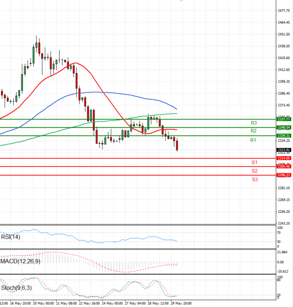 Gold - Usd Dollar Analysis Technical analysis 30/05/2024