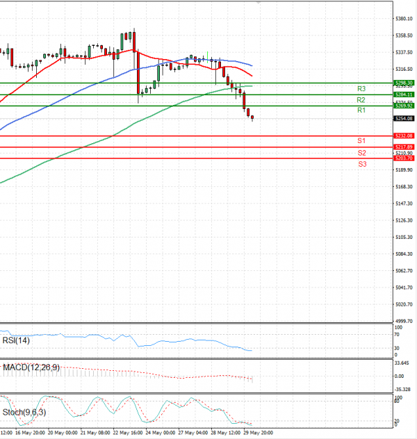 USA500 Analysis Technical analysis 30/05/2024