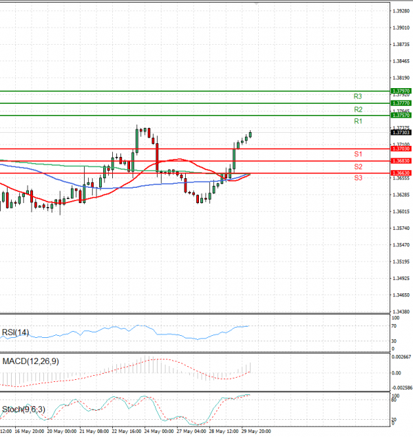 Dollar - Canadian Dollar Analysis Technical analysis 30/05/2024