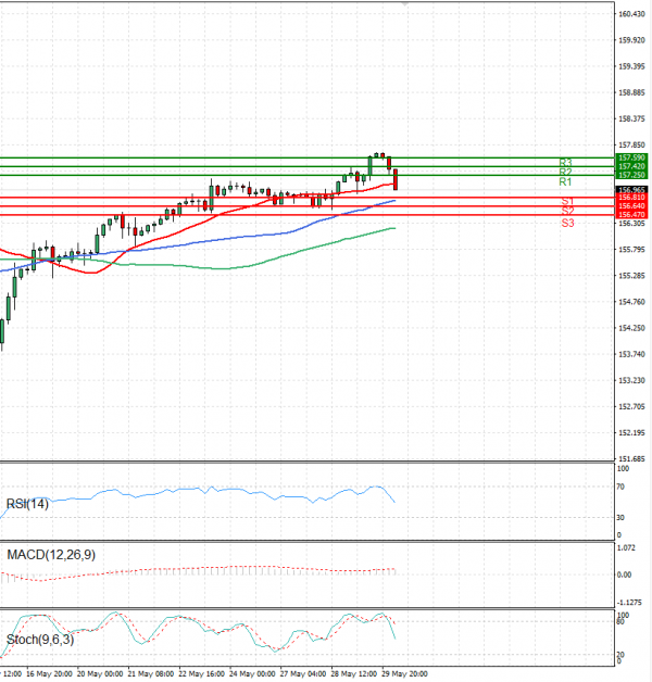 Dollar - Japanese Yen Analysis Analysis Technical analysis 30/05/2024