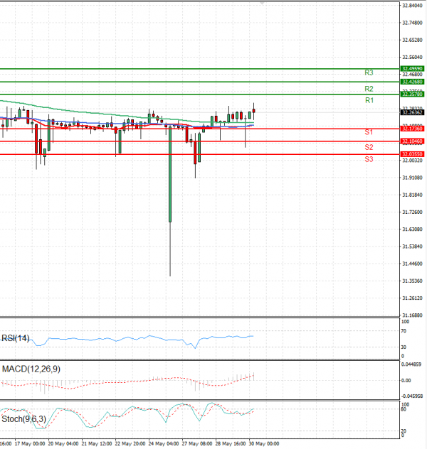 Dollar - Turkish Lira Analysis Technical analysis 30/05/2024