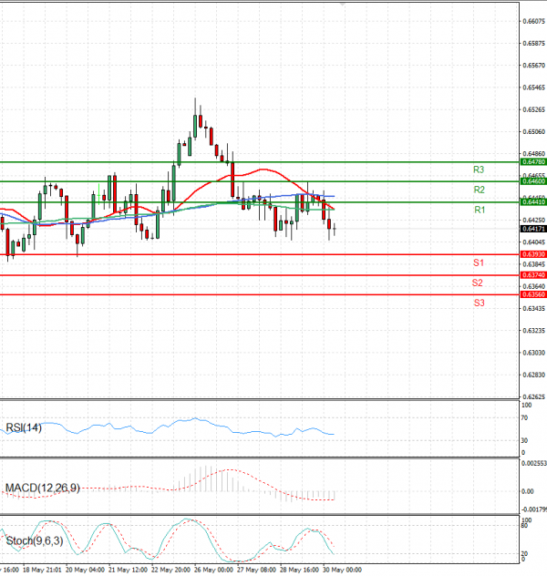 Australian Dollar - Dollar Analysis Technical analysis 30/05/2025
