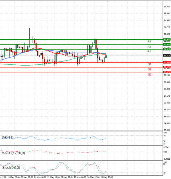 Crude Oil Analysis Technical analysis 30/05/2025