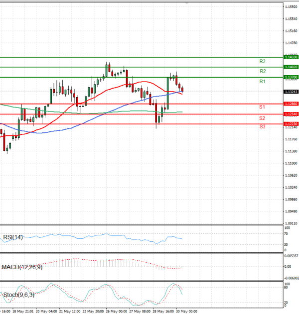 Euro - Dollar Analysis Technical analysis 30/05/2025