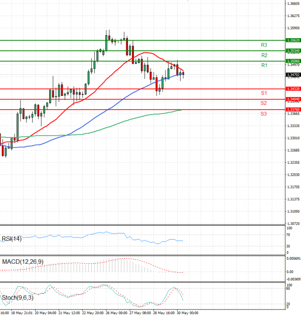 Pound - US Dollar Analysis Technical analysis 30/05/2025