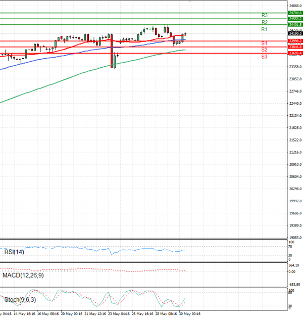 Ger 40 Index Analysis Technical analysis 30/05/2025