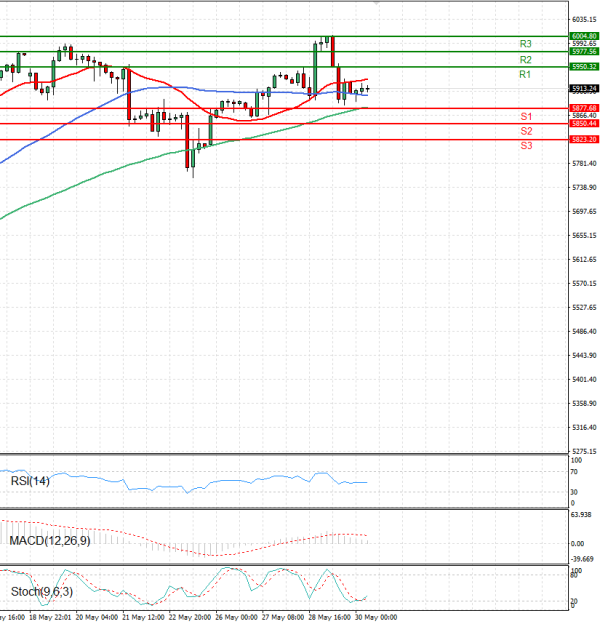 USA500 Analysis Technical analysis 30/05/2025