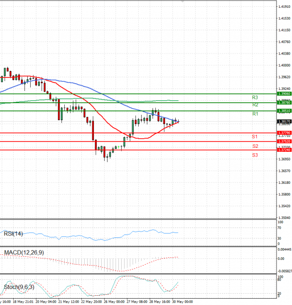 Dollar - Canadian Dollar Analysis Technical analysis 30/05/2025