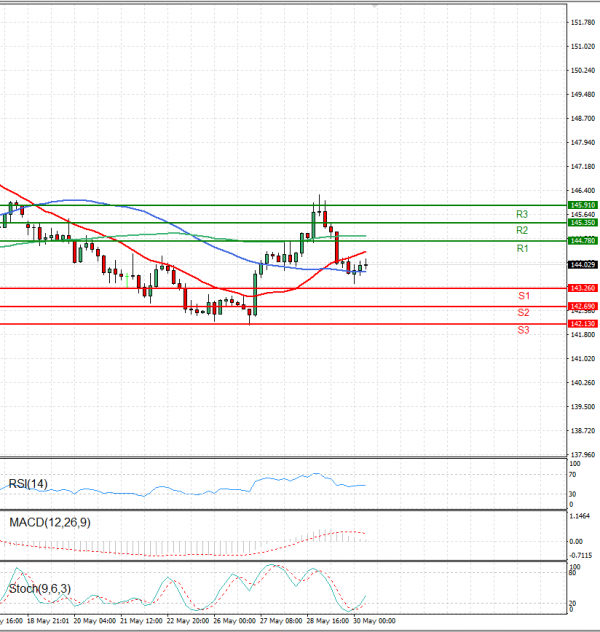 Dollar - Japanese Yen Analysis Analysis Technical analysis 30/05/2025
