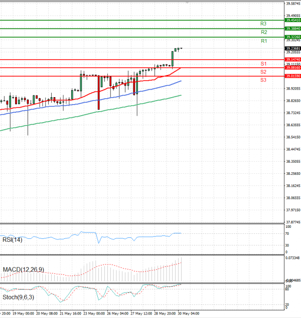 Dollar - Turkish Lira Analysis Technical analysis 30/05/2025