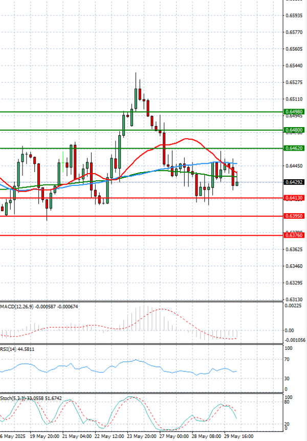Australian Dollar - Dollar Analysis Technical analysis 30/05/2025