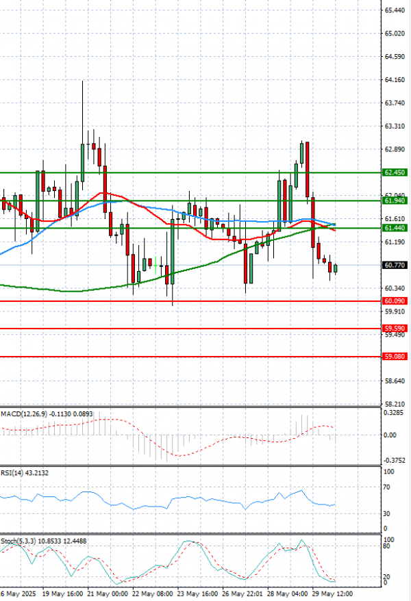 Crude Oil Analysis Technical analysis 30/05/2025