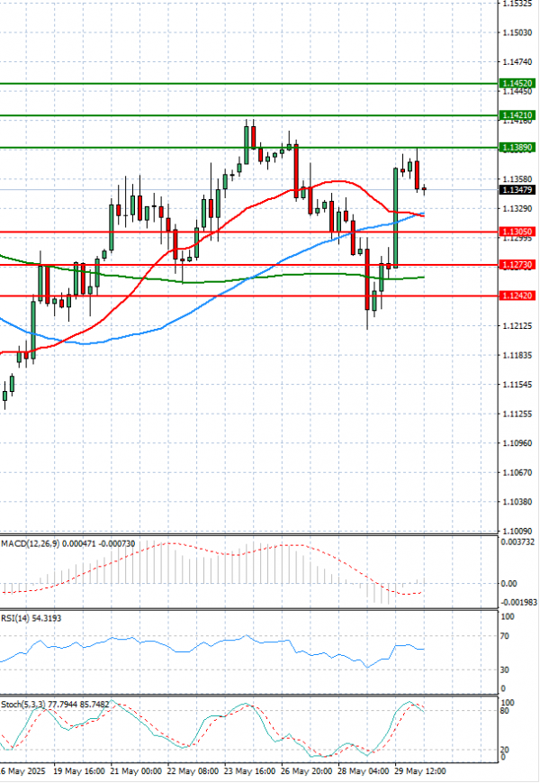 Euro - Dollar Analysis Technical analysis 30/05/2025