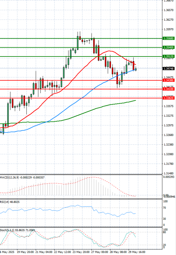 Pound - US Dollar Analysis Technical analysis 30/05/2025