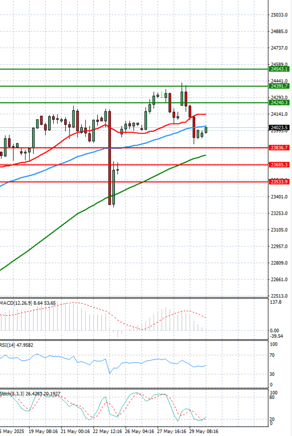 Ger 40 Index Analysis Technical analysis 30/05/2025