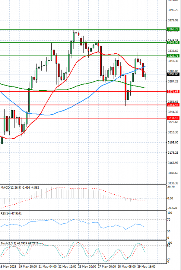 Gold - Usd Dollar Analysis Technical analysis 30/05/2025