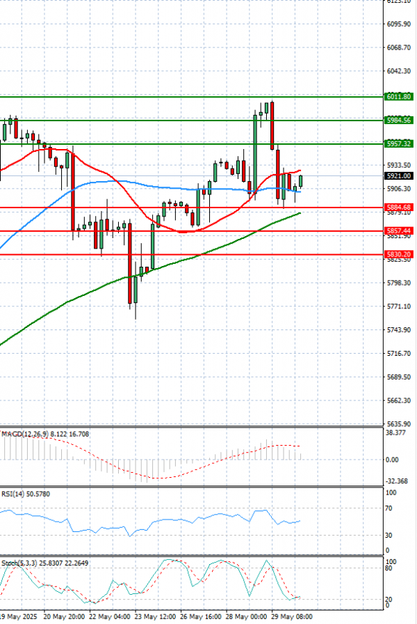 USA500 Analysis Technical analysis 30/05/2025