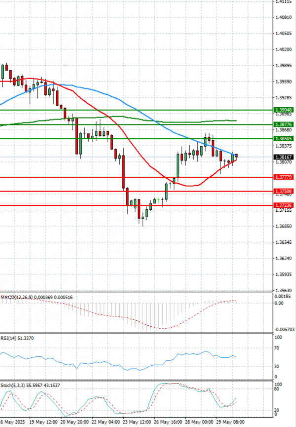 Dollar - Canadian Dollar Analysis Technical analysis 30/05/2025