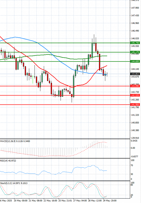 Dollar - Japanese Yen Analysis Analysis Technical analysis 30/05/2025