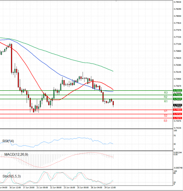 Australian Dollar - Dollar Analysis Technical analysis 30/06/2021