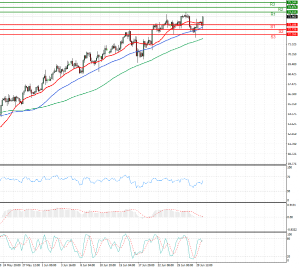 Crude Oil Analysis Technical analysis 30/06/2021