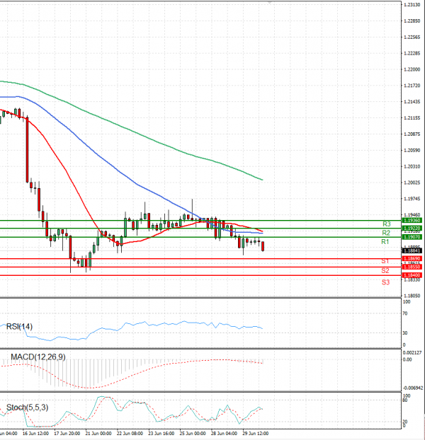 Euro - Dollar Analysis Technical analysis 30/06/2021
