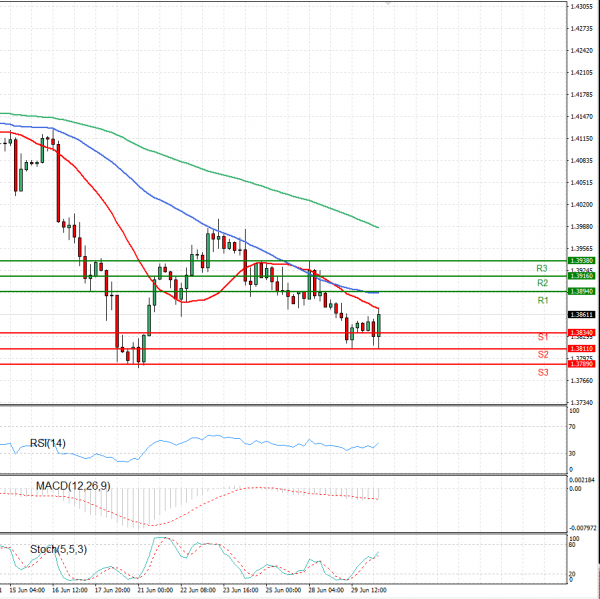 Pound - US Dollar Analysis Technical analysis 30/06/2021