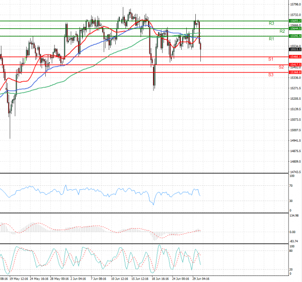Ger 30 Index Analysis Technical analysis 30/06/2021