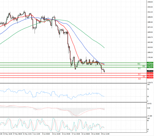 Gold - Usd Dollar Analysis Technical analysis 30/06/2021