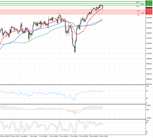 USA500 Analysis Technical analysis 30/06/2021