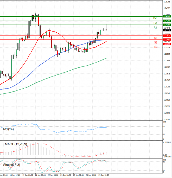 Dollar - Canadian Dollar Analysis Technical analysis 30/06/2021
